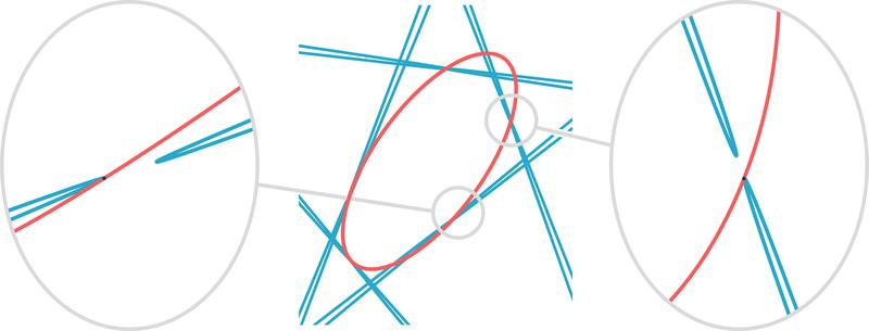 The figure shows the five blue conics (they are solely thin hyperbolas) tangent to one of the 3264 real conics in red.