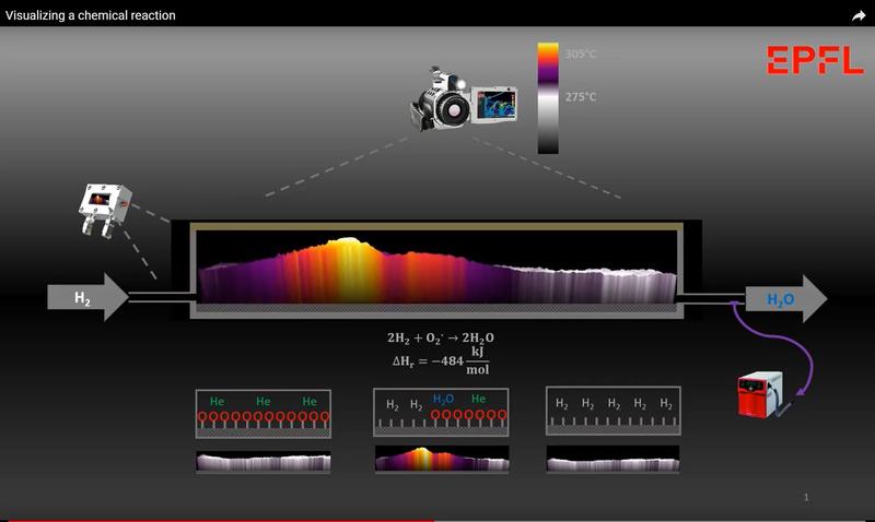 Researchers at EPFL and Empa have developed a reactor system and an analysis method that allows to observe the real-time production of synthetic natural gas from CO2 and H2 for the first time.