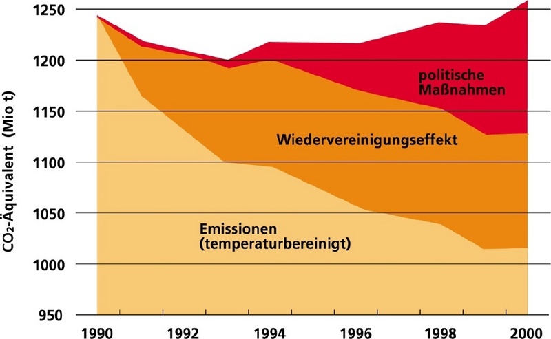 © Fraunhofer ISI - Deutschland ist bei der Reduktion der gut vorangekommen. Verantwortlich für die Reduktion der Treibhausgas-Emissionen sind Faktoren wie der Umbruch der Industrie in Ostdeutschland, aber politisch eingeleitete Maßnahmen.