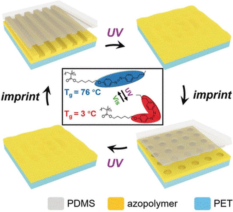 Azopolymerlack ermöglicht die Prägung von Nanostrukturen auf Oberflächen: UV-Licht verflüssigt den Lack, sichtbares Licht härtet das Azopolymer aus und lässt die Prägung von Nanostrukturen entstehen.