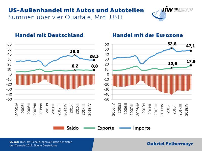 US-Außenhandel mit Autos und Autoteilen