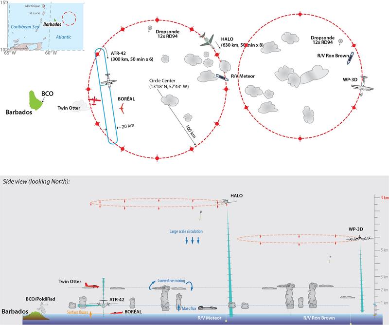 Schematic of planned EUREC4A flight operations and ship-based measurements