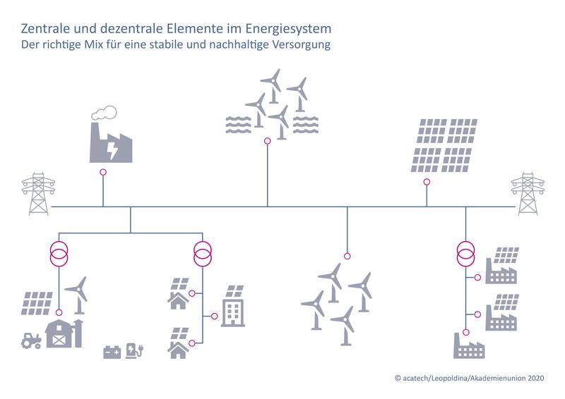 Grafik "Zentrale und dezentrale Elemente im Energiesystem"