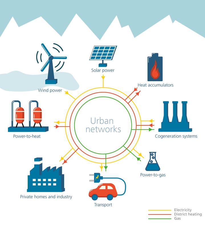 A schematic rendering of sector coupling across urban infrastructure