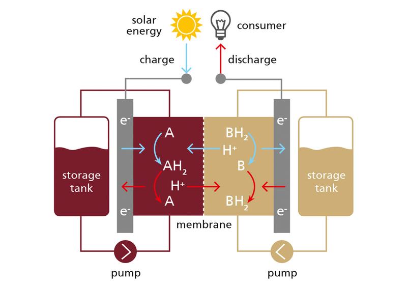 Schematic illustration of a redox flow battery