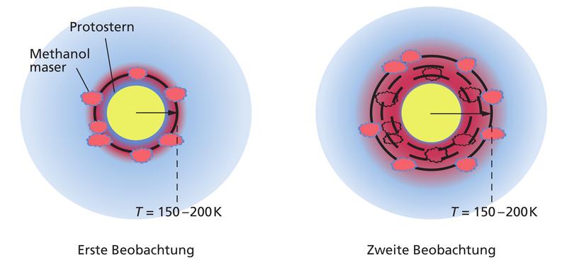 Illustration des Mechanismus, wie die sich ausbreitende Hitzewelle auf ihrem Weg Maseraktivität in dem Material anregt, das den Protostern umgibt. 