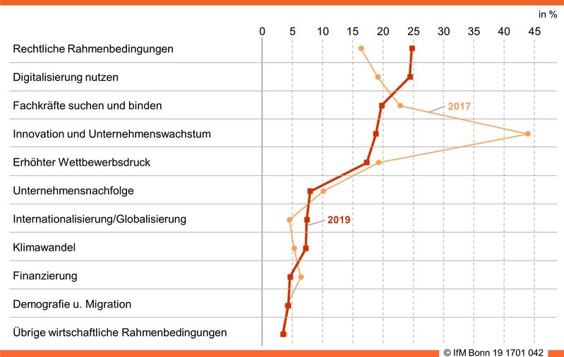 Zukunftspanel Mittelstand 2017 und 2019