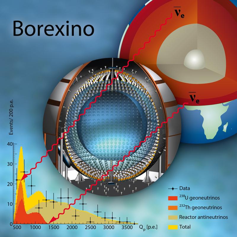 Das Diagramm zeigt Geoneutrinos aus dem Erdinneren, die vom Borexino-Detektor gemessen wurden, was zu den endgültigen Energiespektren führt. 