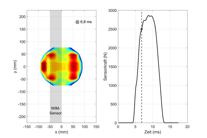 Simulierte Druckverteilung im Reifenlatsch zu einem Zeitpunkt (links) und resultierende WIM-Sensorkraft als Funktion der Zeit.