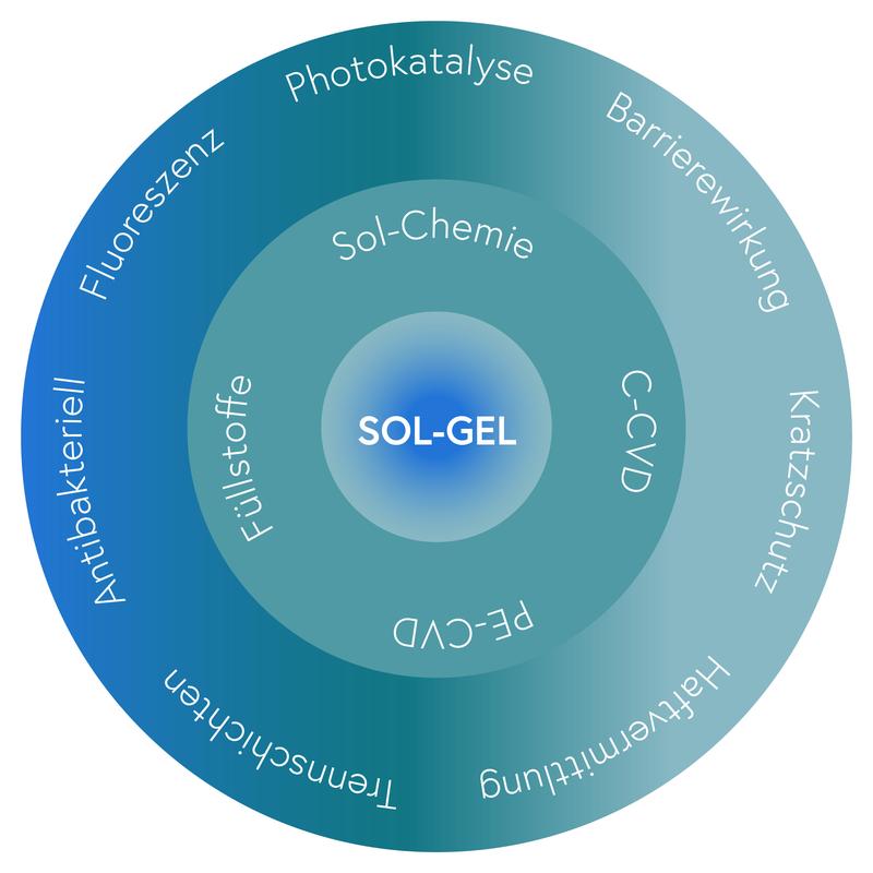 Möglichkeiten der Sol-Gel-Technik