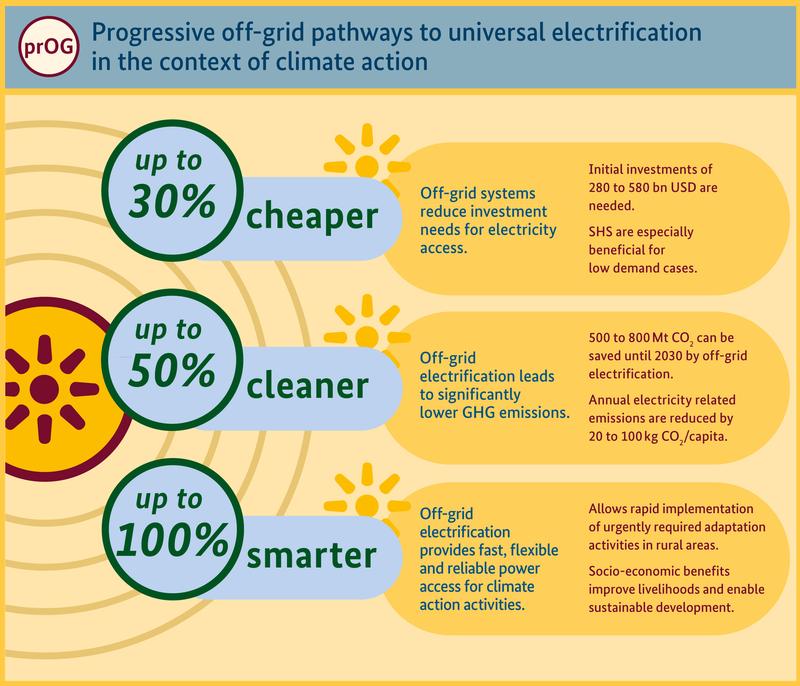 Erneuerbare Off-Grid-Systeme eröffnen neue Wege für #Klimaschutz und Zugang zu nachhaltiger Stromversorgung