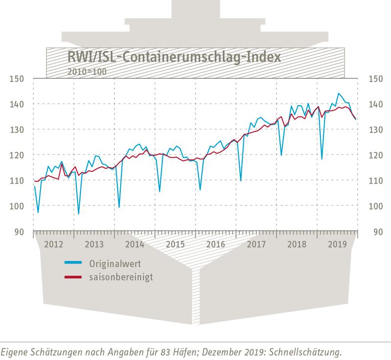 RWI/ISL-Containerumschlagindex vom 31. Januar 2020 RWI/ISL