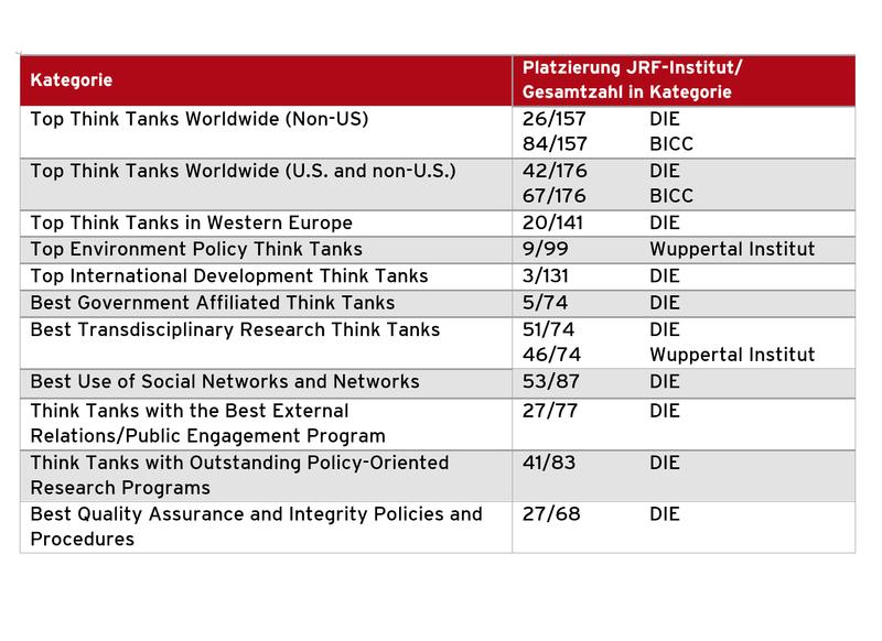 JRF-Institute im Ranking 2019