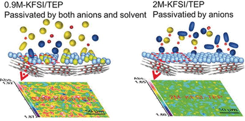 Der Triethylphosphat-Kaliumsalz-Elektrolyt ist nicht brennbar und ermöglicht bei Konzentrationen von 0,9 bis 2 Mol pro Liter stabile Lade- und Entladezyklen.