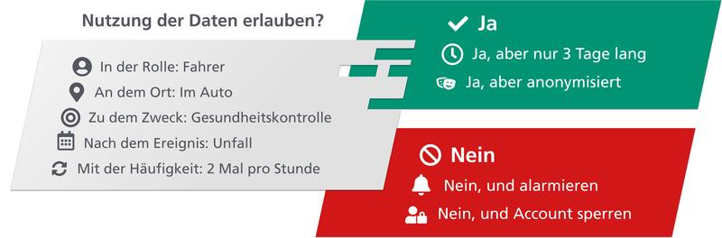 Ein neuartiges System entscheidet, welche Daten in welchem Fall wohin weitergegeben werden dürfen.