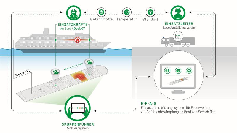 Ablauf und Vorteile von EFAS