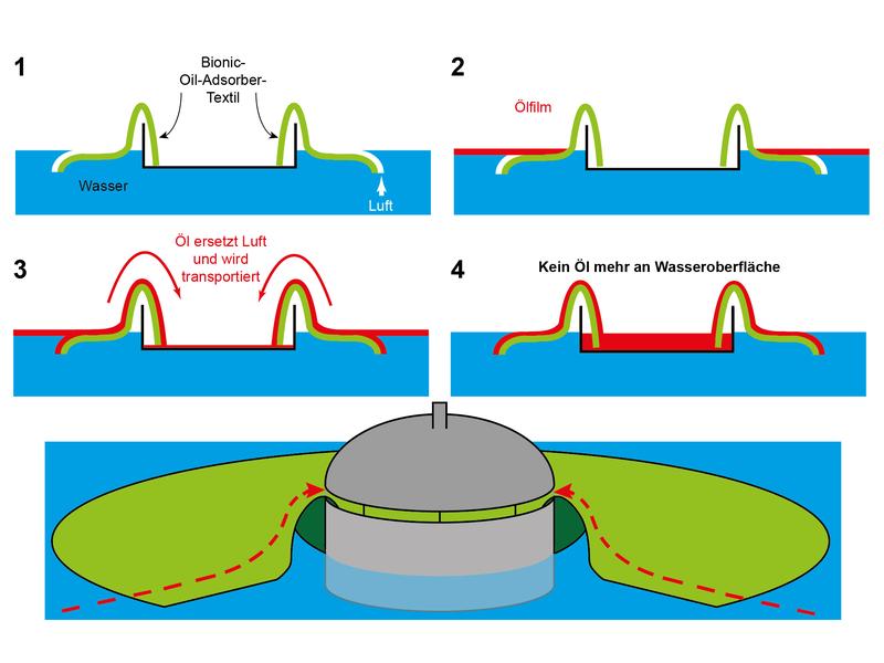 Lautlos und effizient entfernt der bionische Ölsammler die Kontaminationen von einer Wasseroberfläche. Die adsorbierenden Funktionstextilien wurden nach Vorbild der Natur entwickelt. 