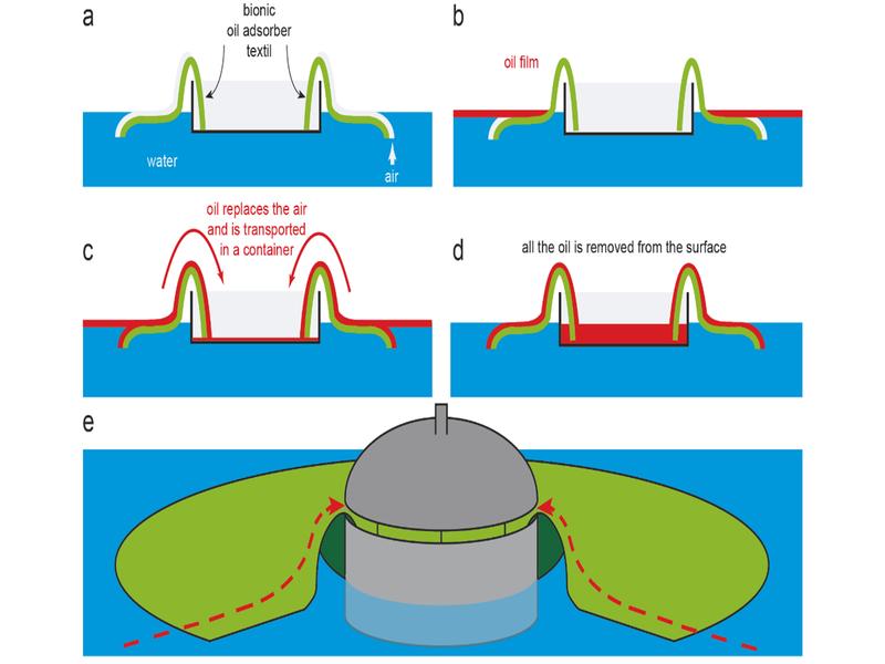 Silently and efficiently, the bionic oil collector removes contamination from a water surface. The adsorbing functional textiles were developed based on nature's example. 