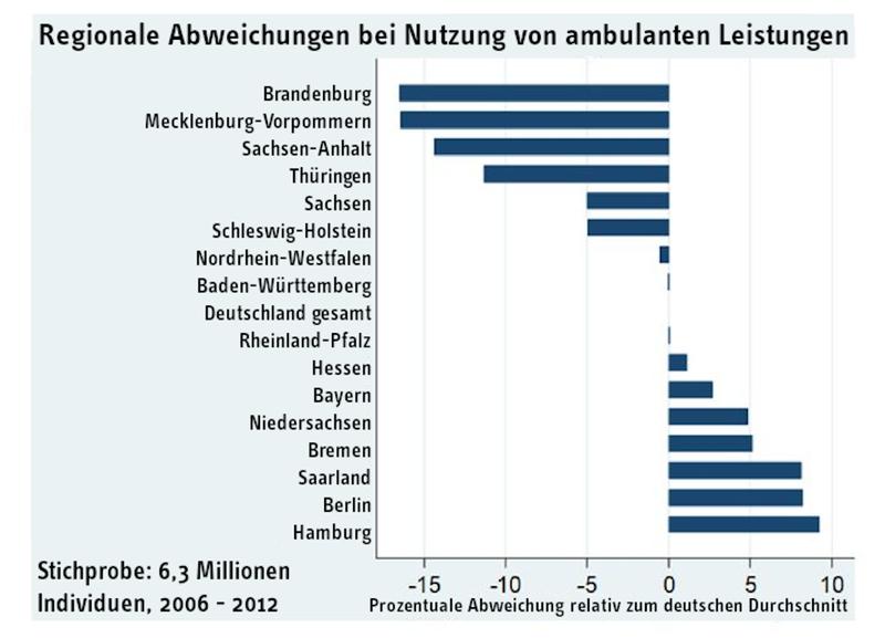 Regionale Abweichungen bei Nutzung von ambulanten Leistungen in Deutschland