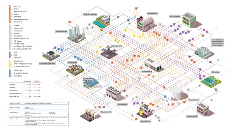 Übersicht der bestehenden und potenziellen industriellen Symbiose-Beziehungen am Standort Rheinfelden (Baden).