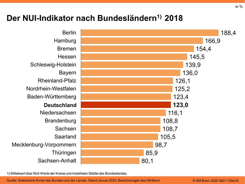 NUI-Indikator nach Bundesländern