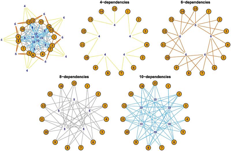 Full-dependence-structure. 