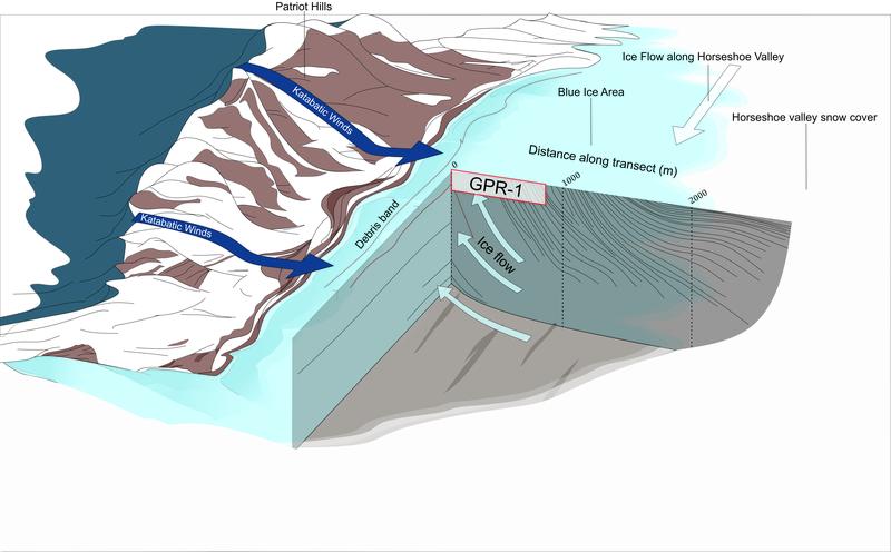 Während die meisten Antarktisforscher vertikal ins Eis bohren, entnahm das Team horizontal Eiskerne von einer Fläche, in der altes Eis an die Oberfläche fließt (siehe Pfeil). 