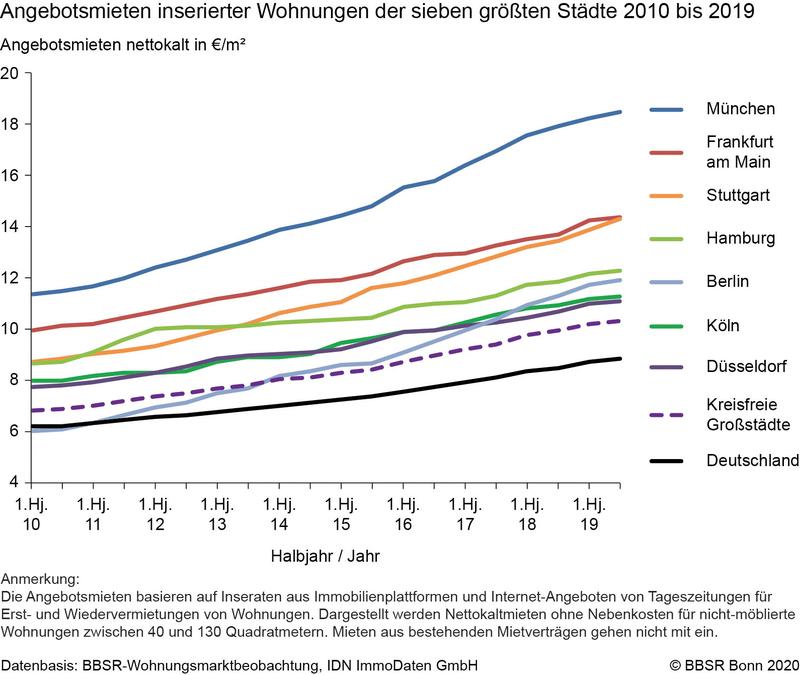 Entwicklung der Angebotsmieten in den sieben größten deutschen Städten