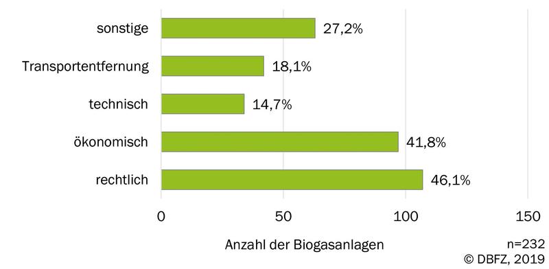 Abb. 1: Gründe, verfügbare Substrate nicht für die Biogasproduktion zu nutzen. Quelle: DBFZ-Betreiberbefragung 2019