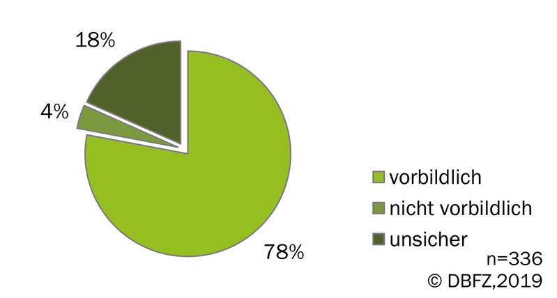 Abb. 2: Bewertung von Biogasanlagen hinsichtlich des Güllemanagements und der Verfahren zur Emissionsminderung, Quelle: DBFZ-Betreiberbefragung 2019