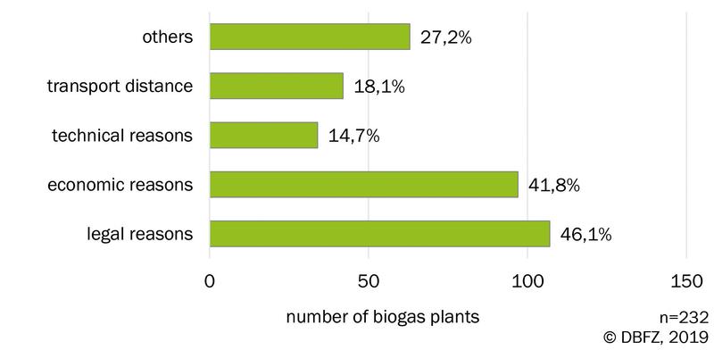 Fig 1: Reasons not to use available substrates for biogas production. Source: DBFZ operator survey 2019