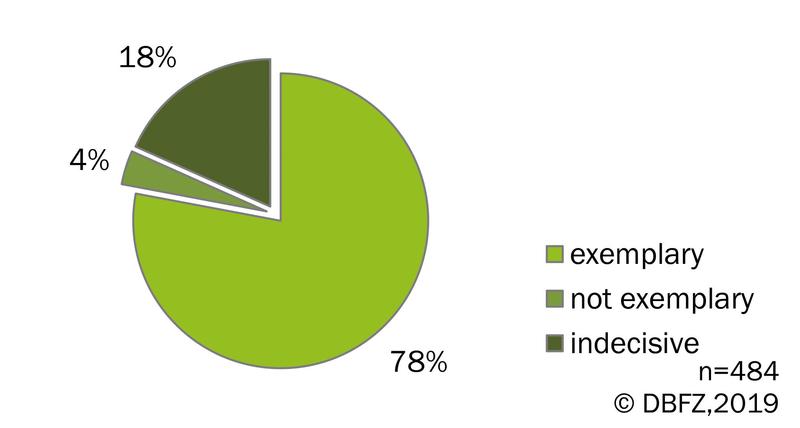 Fig 2: Assessment of biogas plants with regard to manure management and emission reduction procedures. Source: DBFZ Operator Survey 2019