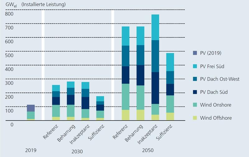 Kumulativ installierte Leistung von Photovoltaikanlagen sowie Windenergieanlagen in 2030 und 2050 für die vier untersuchten Szenarien.