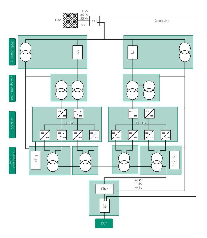 Aufbau des Mobil-Grid-CoP. Die einzelnen Komponenten des Mobil-Grid-CoPs werden in  Überseecontainern untergebracht, welche im Übersichtsplan grün dargestellt sind. 