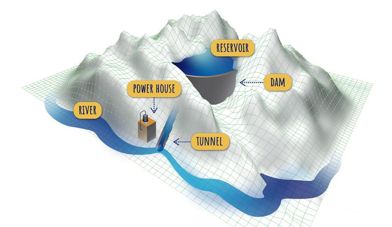 Seasonal pumped storage project and main components