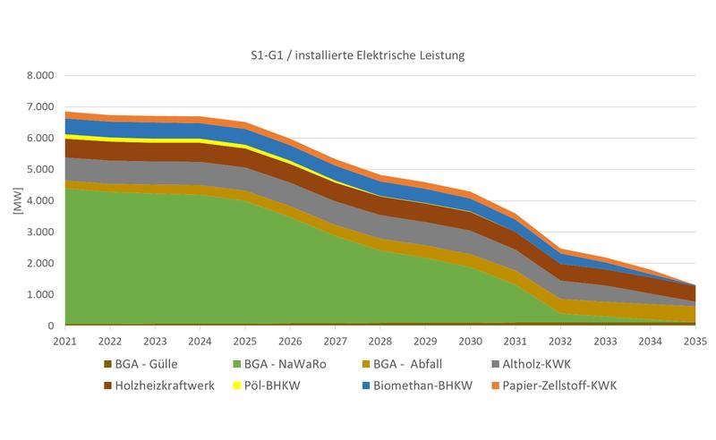 Abgeschätzte Entwicklung der elektrischen Kapazität von Biogasanlagen von 2020 bis 2035 in einem Szenario mit niedrigen Einsatzstoffpreisen und der Erschließbarkeit von Referenzgeschäftsfeldern