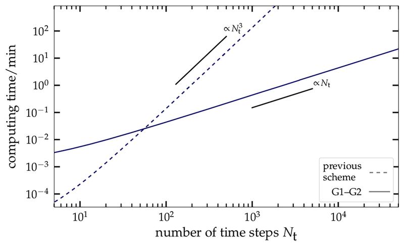 Rechenzeitaufwand der neuen G1-G2-Methode (durchgezogene Linie) als Funktion der Prozessdauer, im Vergleich zum herkömmlichen Verfahren (logarithmische Skalen).