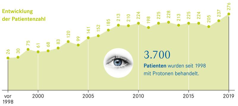 Anzahl der Patienten, die die gemeinsam von Charité und HZB angebotene Protonentherapie erhielten.
