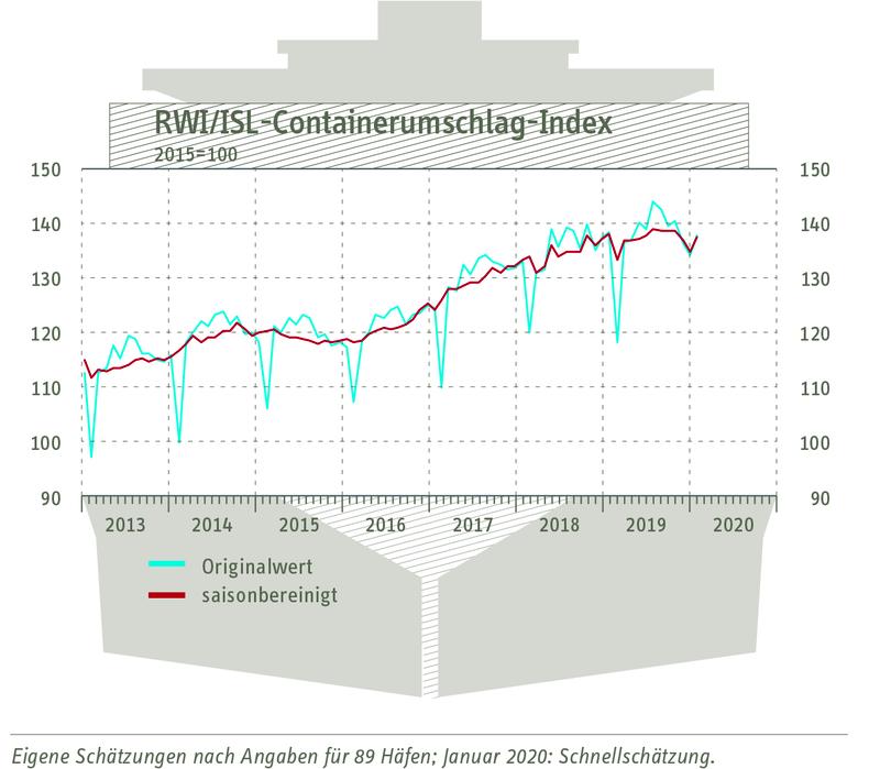 RWI/ISL-Containerumschlagindex vom 25. Februar 2020