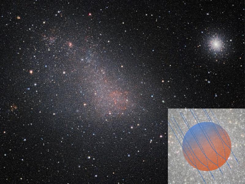 Kugelsternhaufen 47 Tuc (oben rechts) mit der Kleinen Magellanischen Wolke. Inset: 47 Tuc mit dem nachgewiesenen Magnetfeld in Farbdarstellung. Feldlinien zeigen die Wirkung des galaktischen Windes.