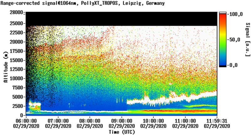 Lidar-Messungen mit einem PollyXT-Lidar am TROPOS: Die Grafik zeigt, dass am Samstag etwa 11:30 bis 15:00 Uhr eine erste Staubschicht unterhalb von 2500 Metern Höhe über Leipzig gezogen ist. 