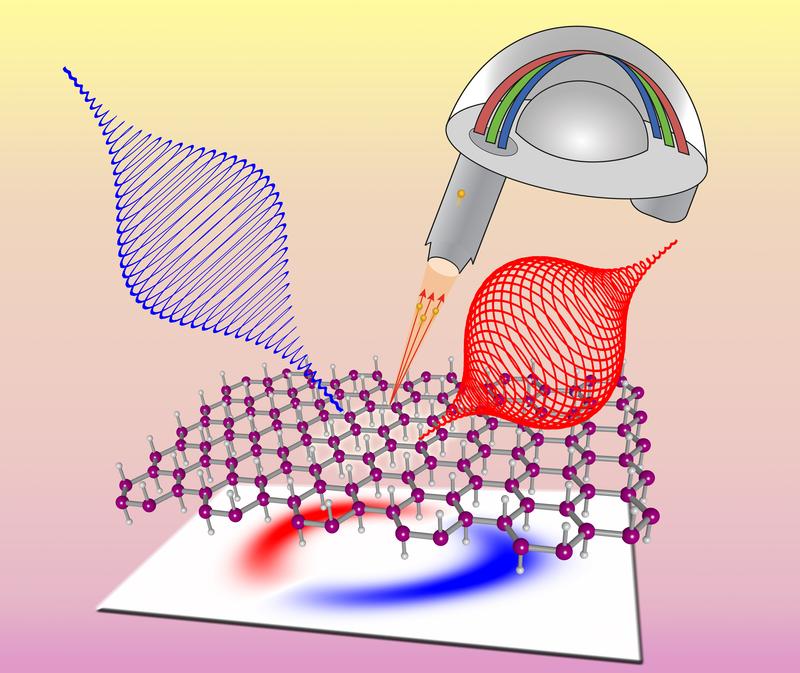 Chiral left- and right-handed laser pulses (corkscrews) hit a 2D material (hexagonal lattice) and emit photoelectrons that fly into a detector, revealing information about the Berry curvature.