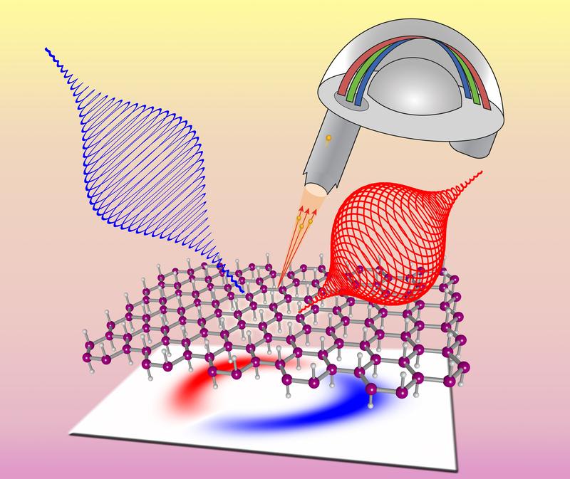 Chirale links- und rechtsdrehende Laserpulse treffen auf ein 2D-Material (hexagonales Gitter) und geben Photoelektronen ab, die Aufschlüsse über die Elektronenkrümmung