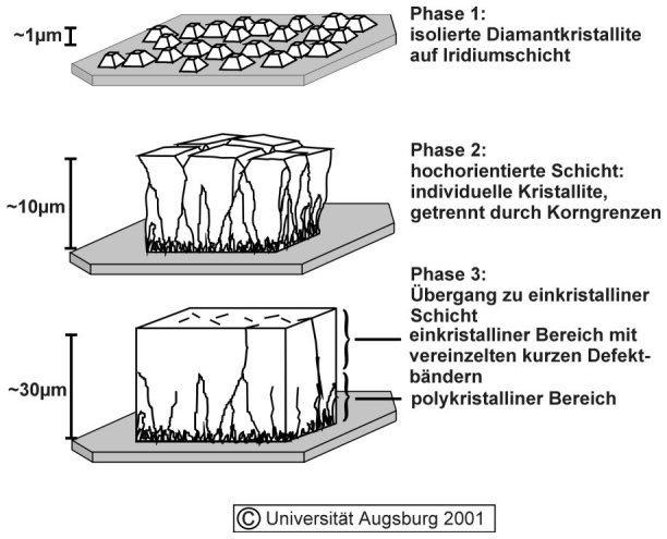 Transformation von polykristallinen in einkristalline Diamantschichten