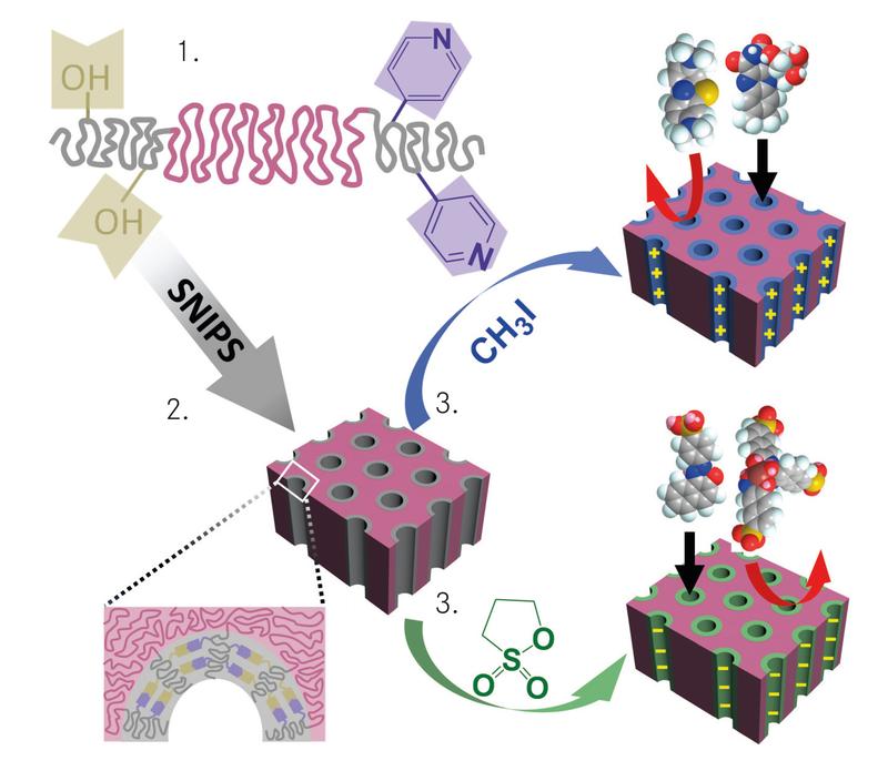 1. Synthese maßgeschneiderter Triblockterpolymere, 2. SNIPS: Die funktionellen Gruppen der Triblockterpolymere (-OH, -N) legen sich exakt in die Poreninnenseite, 3.: Nach Behand