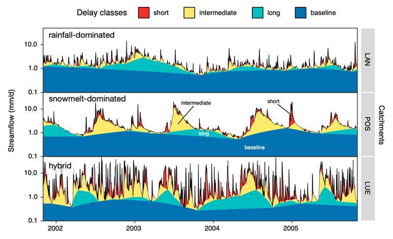 Delayed-flow separation for three catchments from Switzerland with different streamflow regimes. 