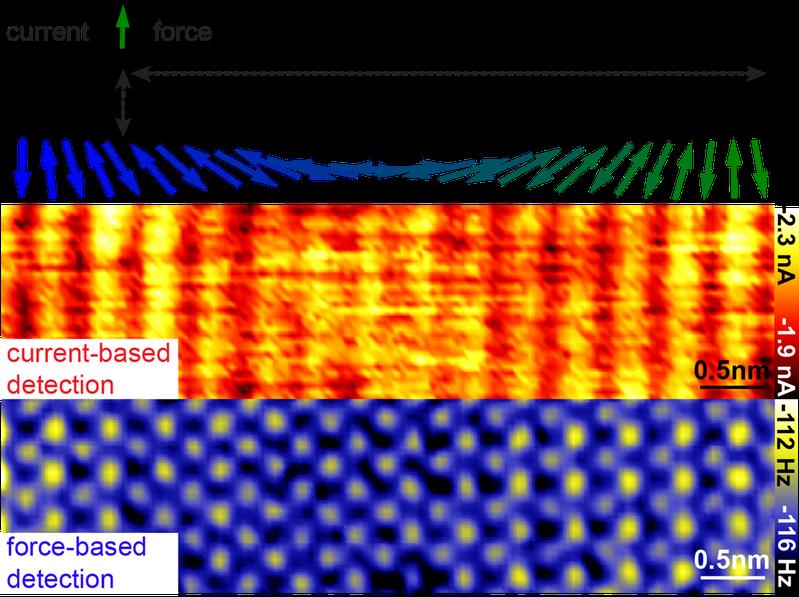 Sketch of the measurement scheme and combined force- and current-based detection of the magnetic spiral structure