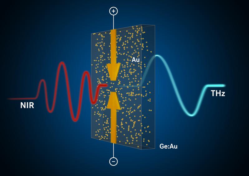 Terahertz-Welle