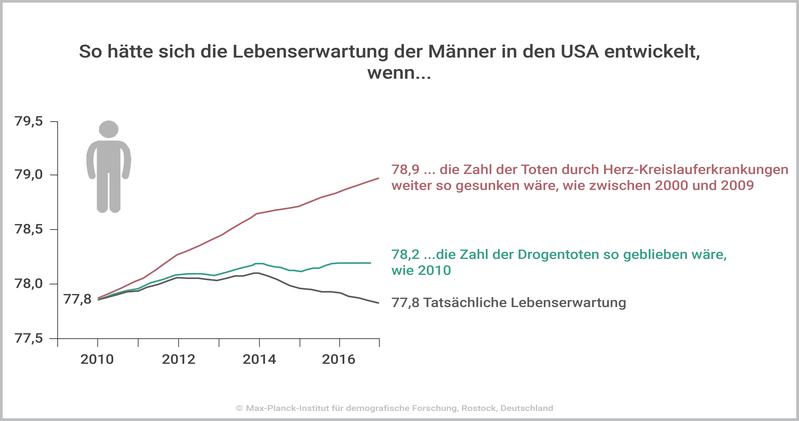 So hätte sich die Lebenserwartung der Männer in den USA entwickelt, wenn ...