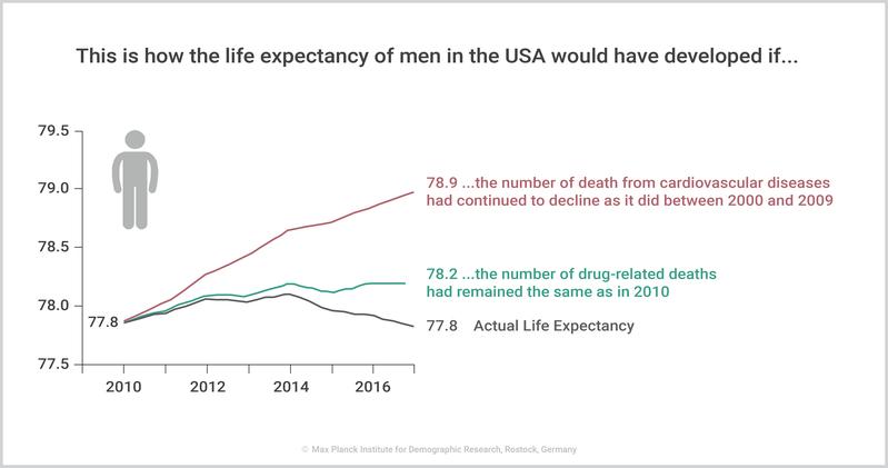 This is how the life expenctancy would have developed if ...